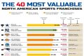 Top 10 Most Valuable Franchises